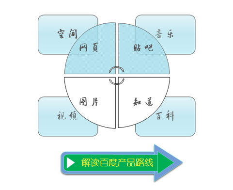 百度的产品路线